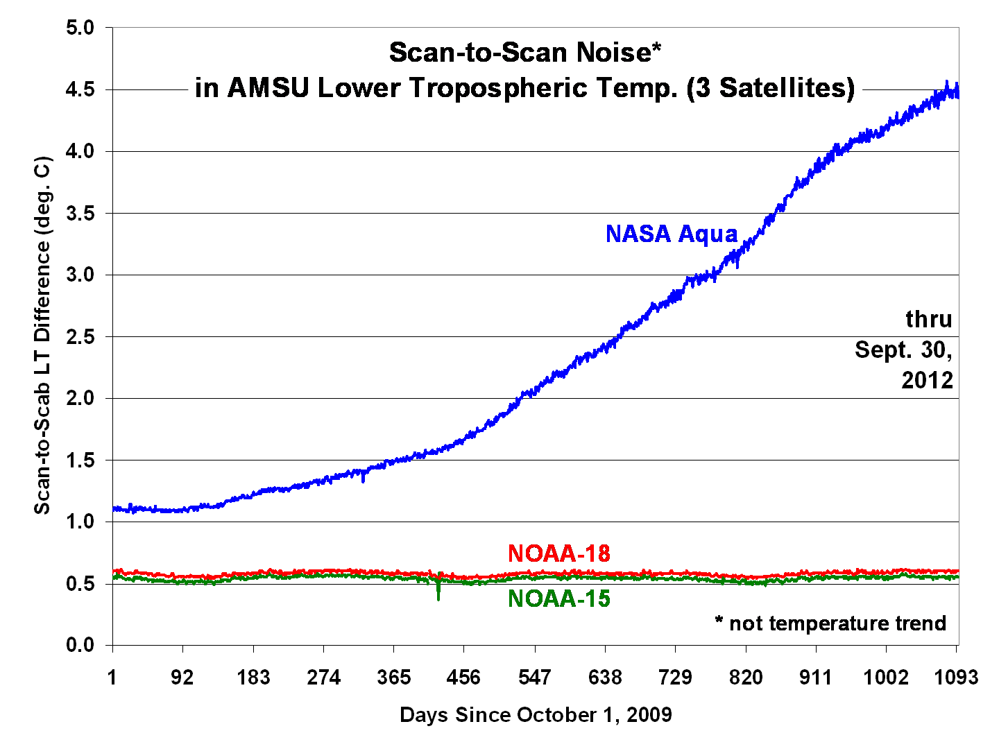 AMSU-scan-to-scan-LT-noise-history1.png