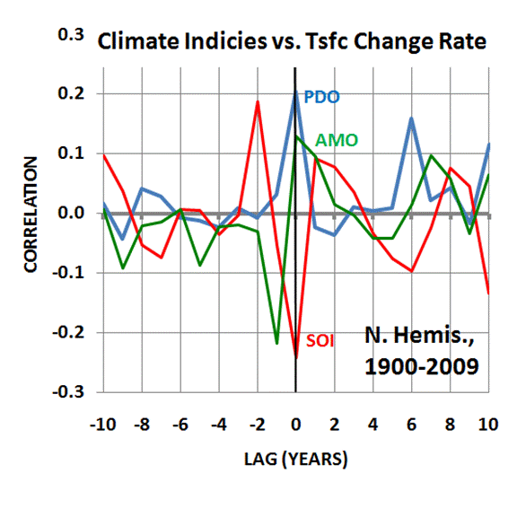 Climate-indicies-vs-NH-Tsfc-change-rate.gif
