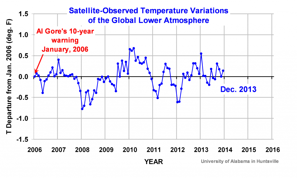 Gores-10-yr-warming-8-yrs-later-1024x614.png