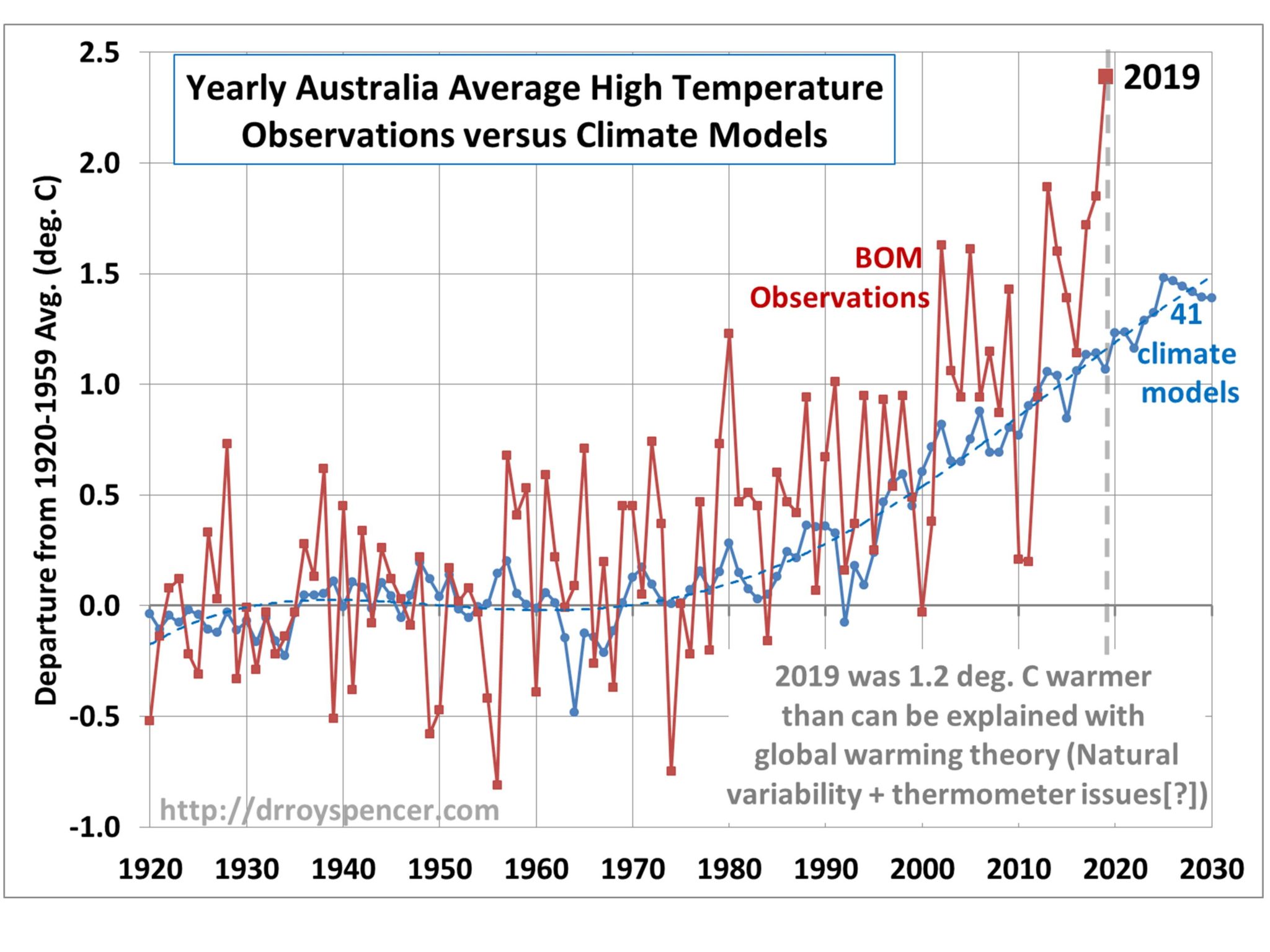 Average high. High average. Average temperature in Australia. Average yearly temperature in Russia. Average yearly temperature in Denmark.