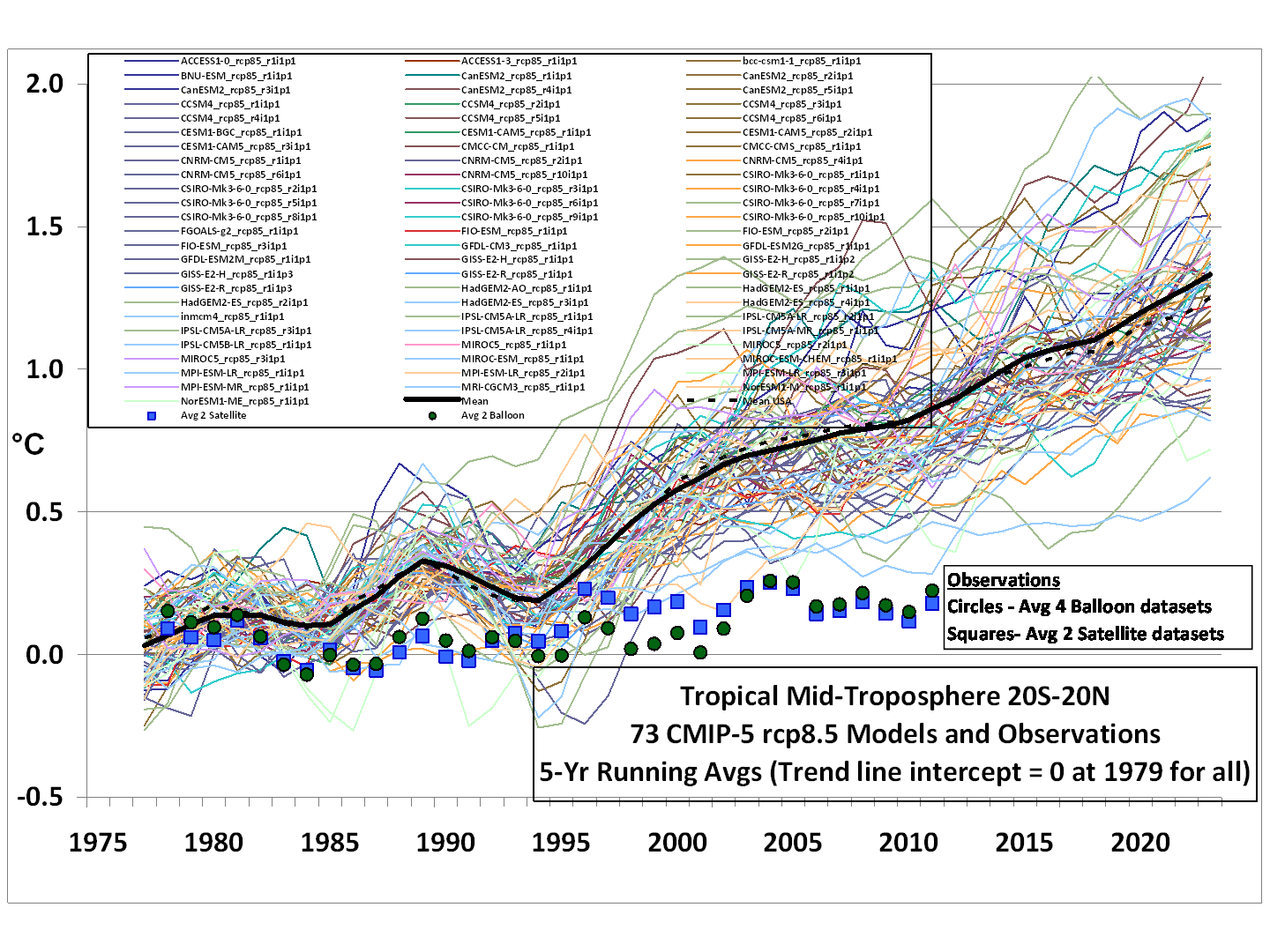 1440px x 1080px - STILL Epic Fail: 73 Climate Models vs. Measurements, Running 5-Year Means -  Roy Spencer, PhD.
