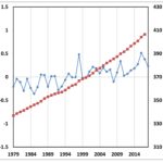 CO2-vs-LT-1979-2018-Fig01