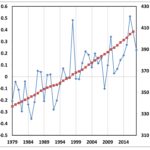 CO2-vs-LT-1979-2018-Fig02