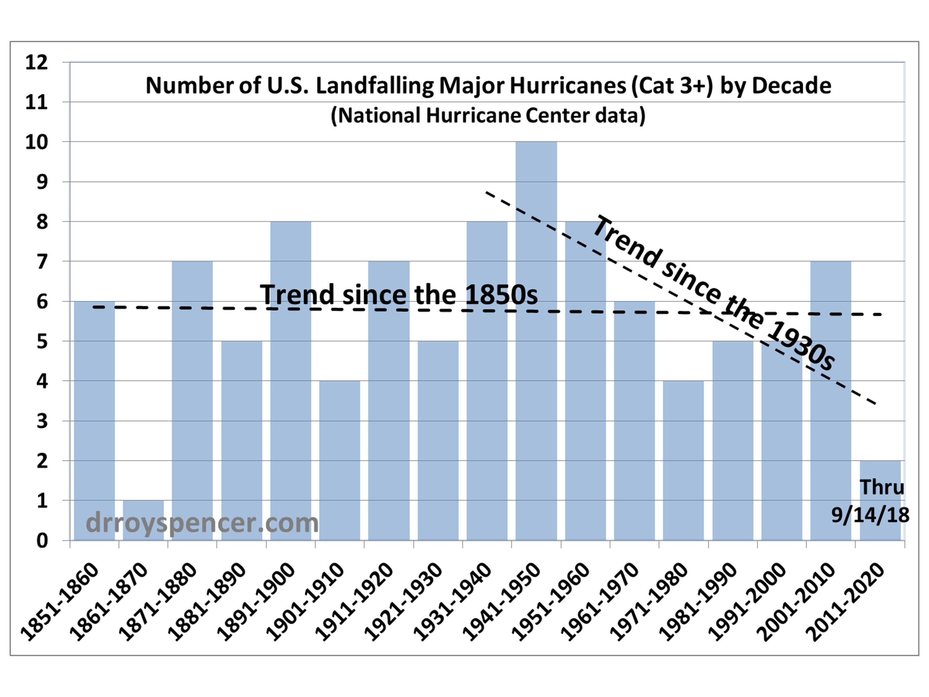 Us Major Landfalling Hurricanes Down 50 Since The 1930s Roy