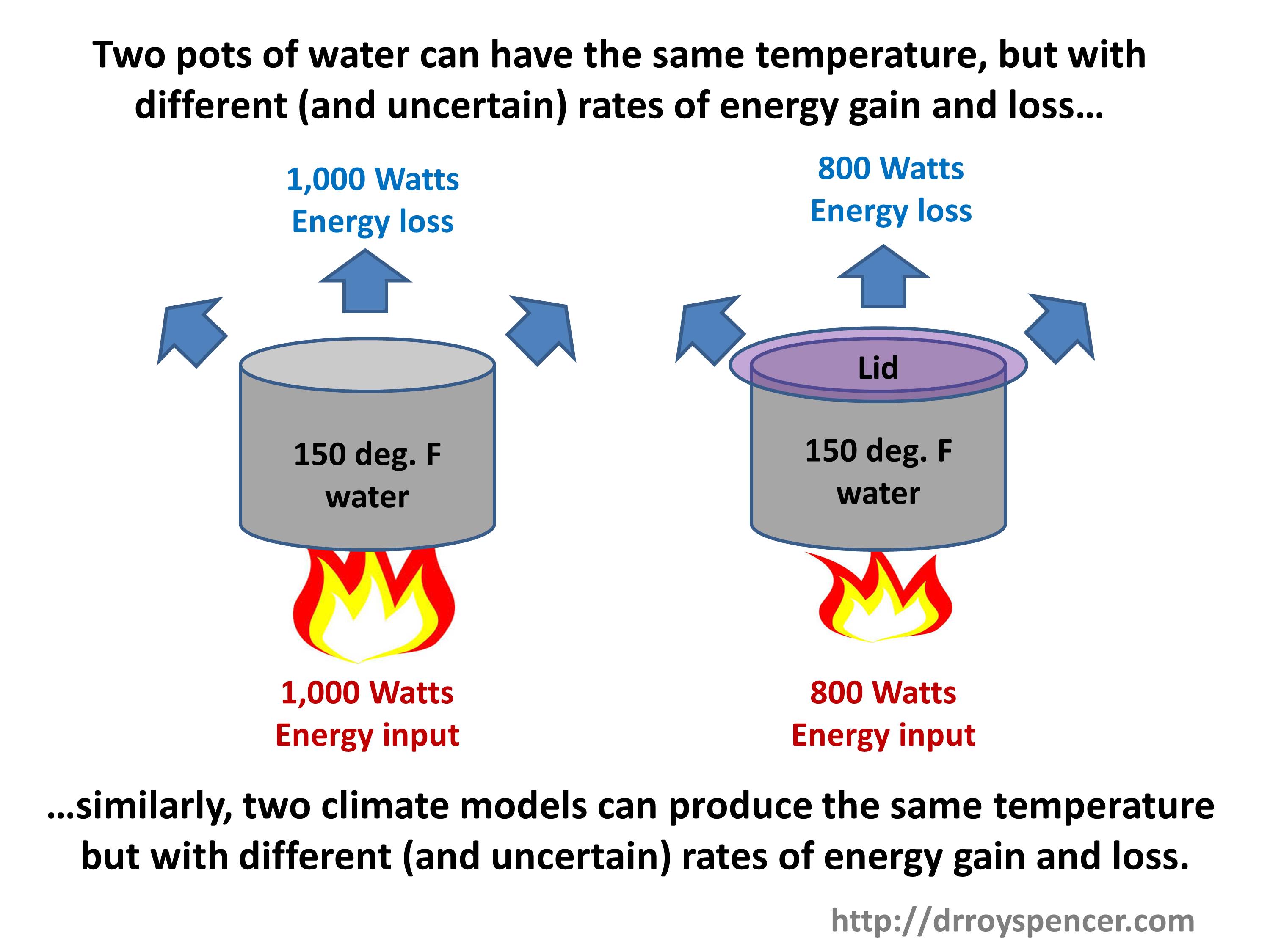 A Stove Top Analogy to Climate Models image