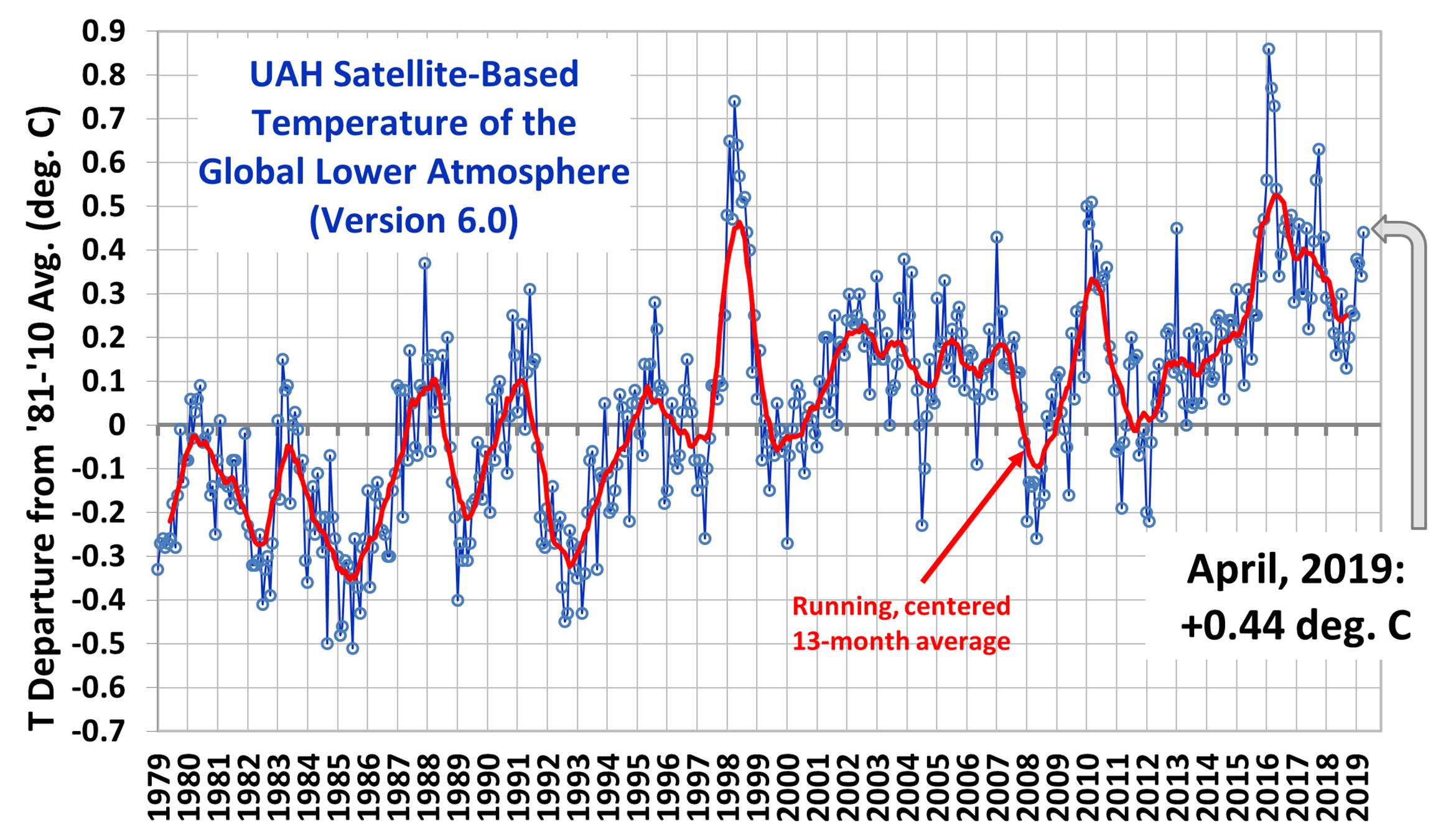 UAH Global Temperature Update for April, 2019: +0.44 deg. C. « Roy Spencer,  PhD