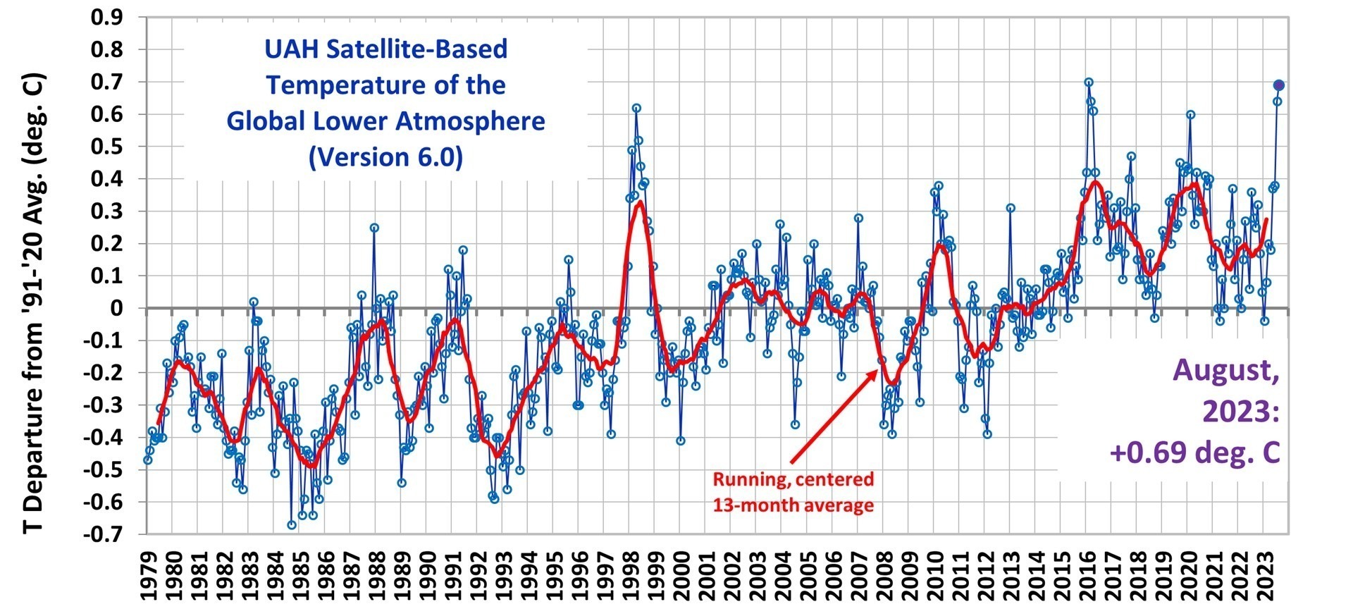 UAH global lower troposphere 1979 bis August 2023