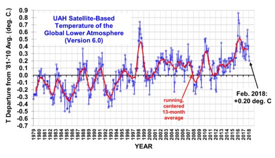 4gp King Com 2018 - UAH Global Temperature Update for February, 2018: +0.20 deg. C Â« Roy  Spencer, PhD