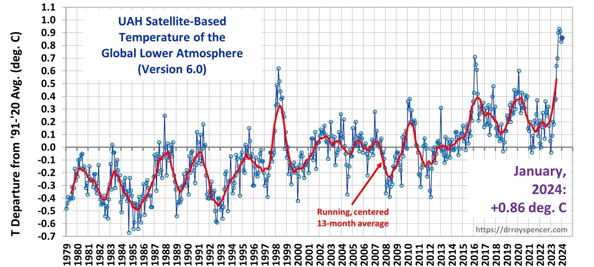 Latest Global Temps - Roy Spencer, PhD.