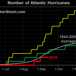 hurricane-climatology